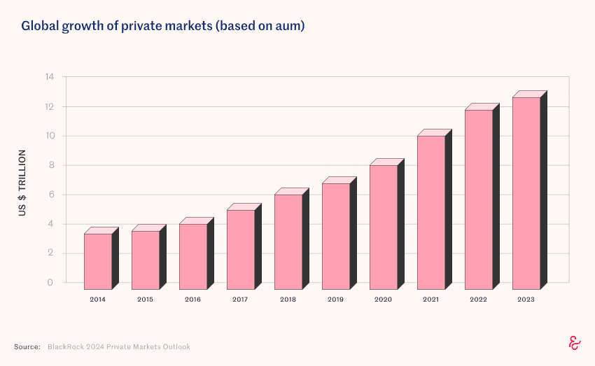 Global growth of private markets by assets under management — Simple Private Markets Report 2024