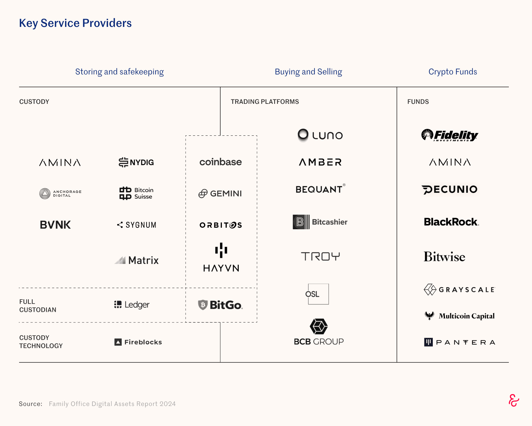 Key digital asset service providers for family offices — Simple Digital Assets Report 2024