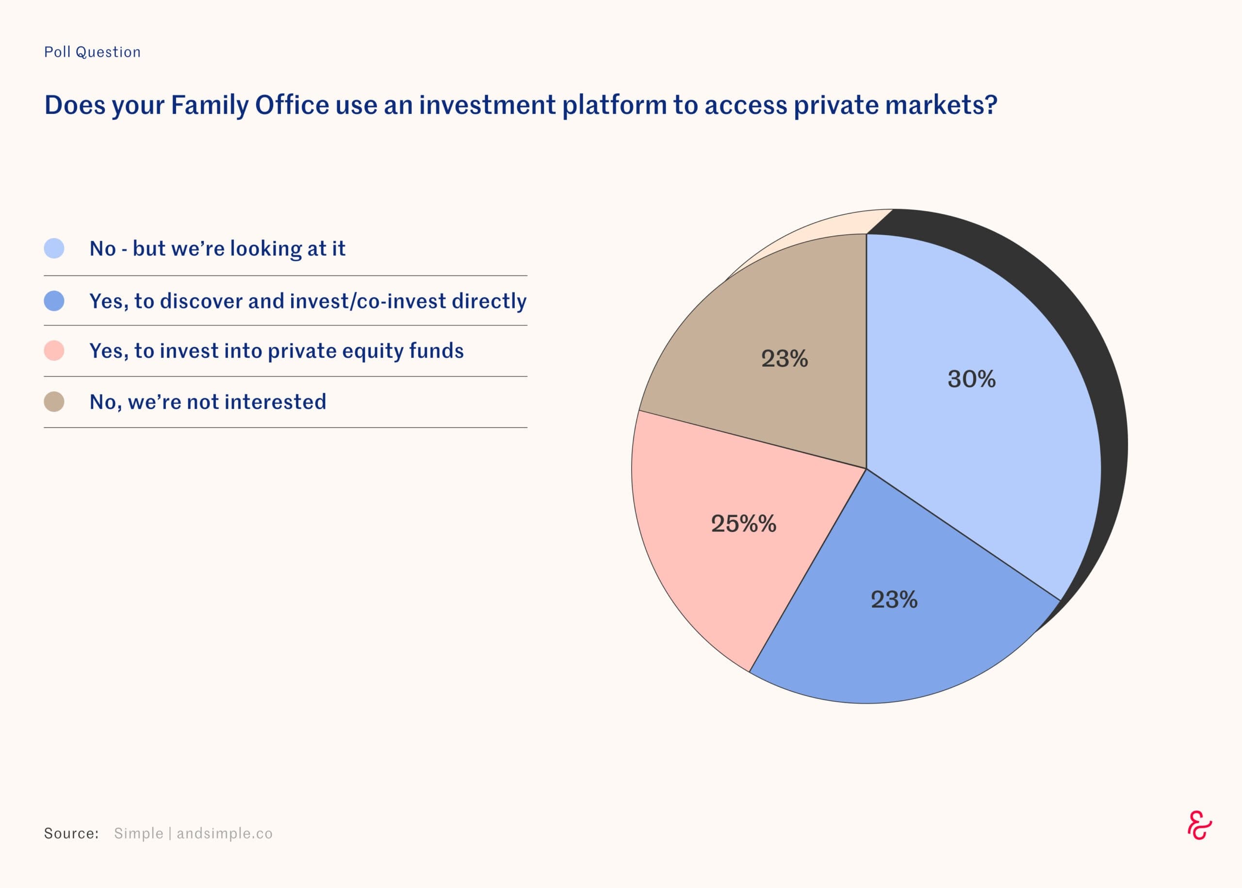 Survey: family office private markets allocation intentions — Simple Private Markets Report 2024