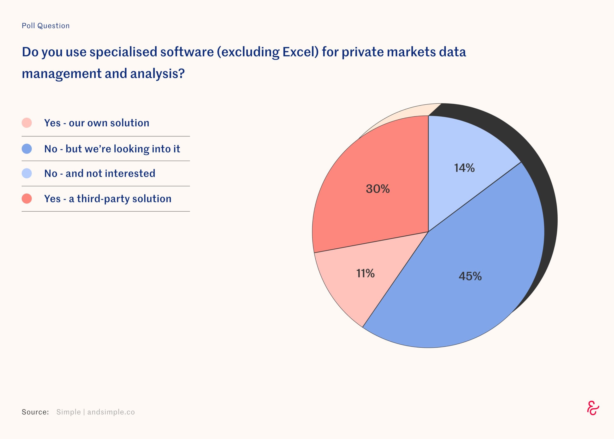 Survey: family office views on private markets opportunities — Simple Private Markets Report 2024