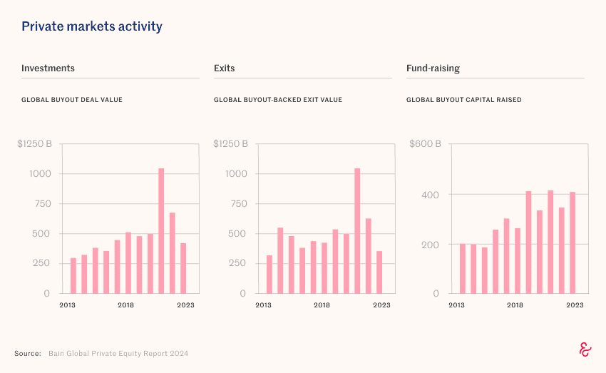 Family office activity across private markets — Simple Private Markets Report 2024