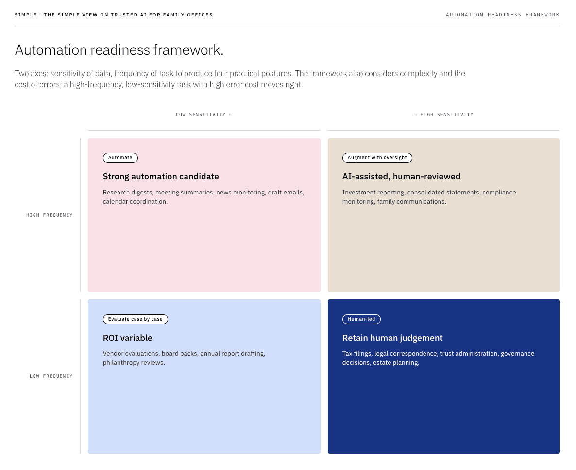 Automation readiness framework: mapping tasks by data sensitivity against frequency