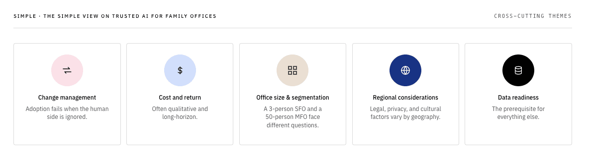 Cross-cutting themes that run across the seven family office research areas