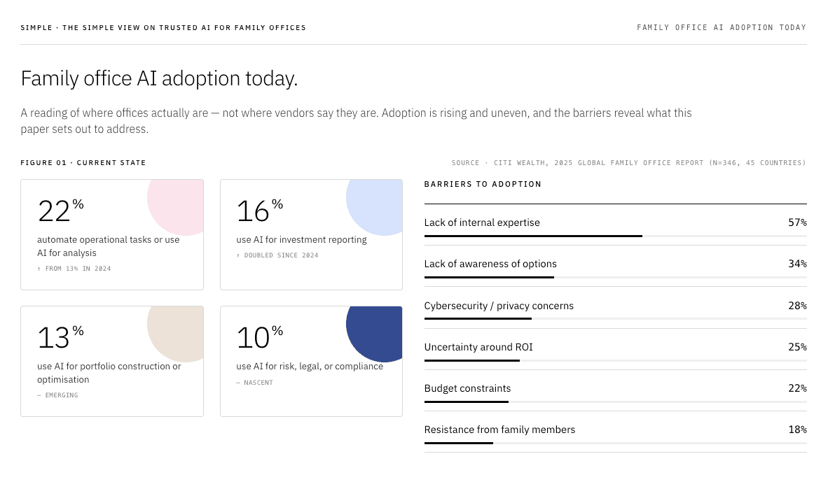 Family office AI adoption today: current adoption rates and the leading barriers to AI adoption