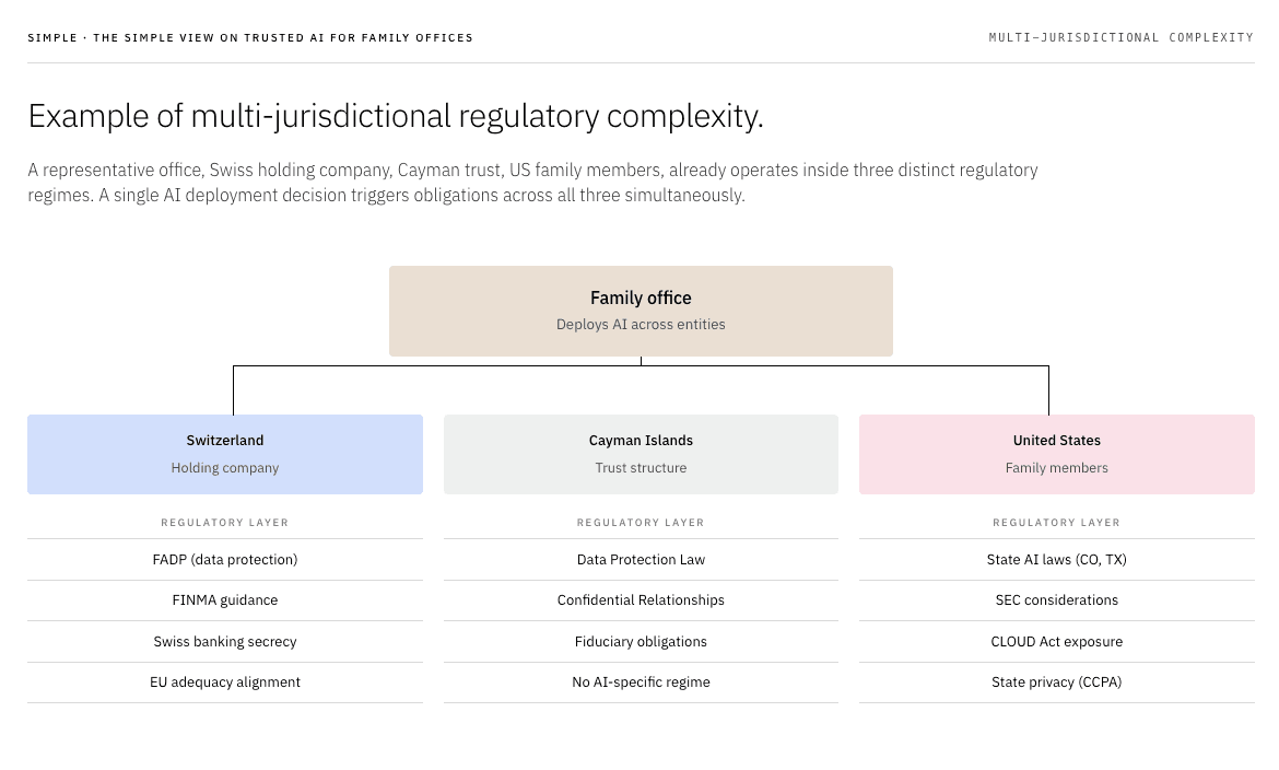 Example of multi-jurisdictional regulatory complexity across Switzerland, the Cayman Islands, and the United States