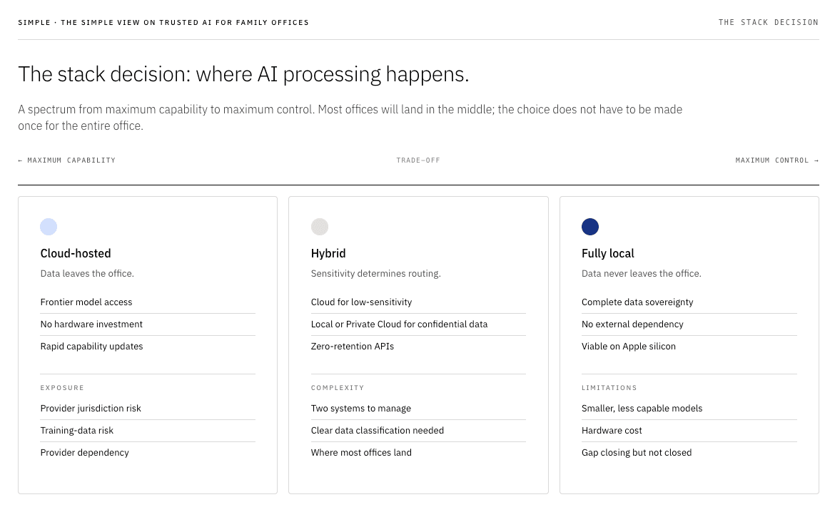 The stack decision: where AI processing happens, from fully cloud-based to fully local deployment