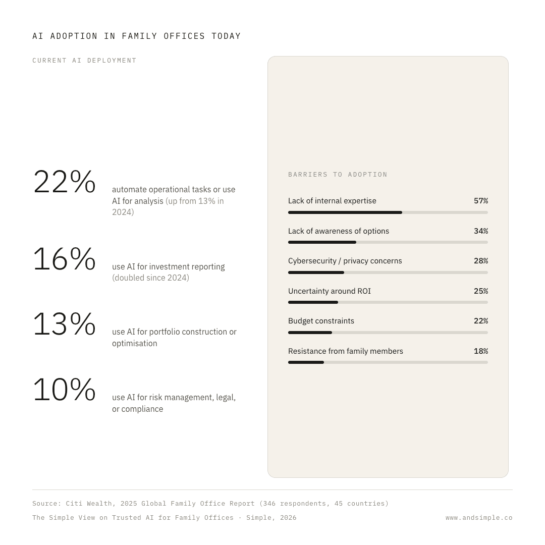 Family Office AI Adoption