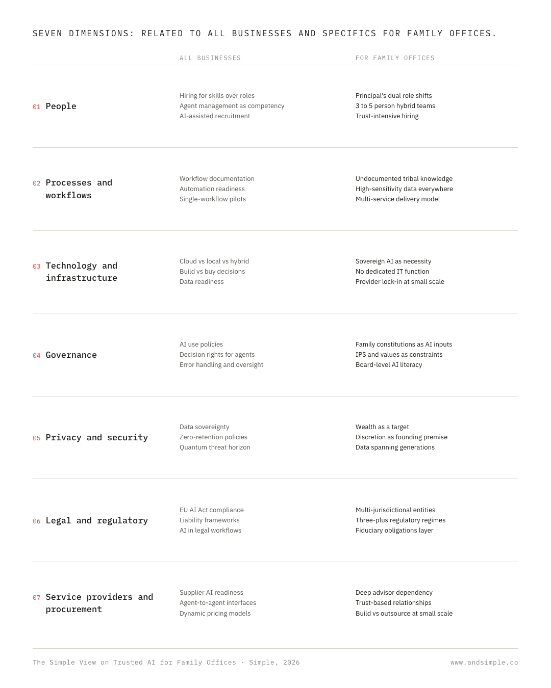 Family Office AI Seven Dimensions of Transformation