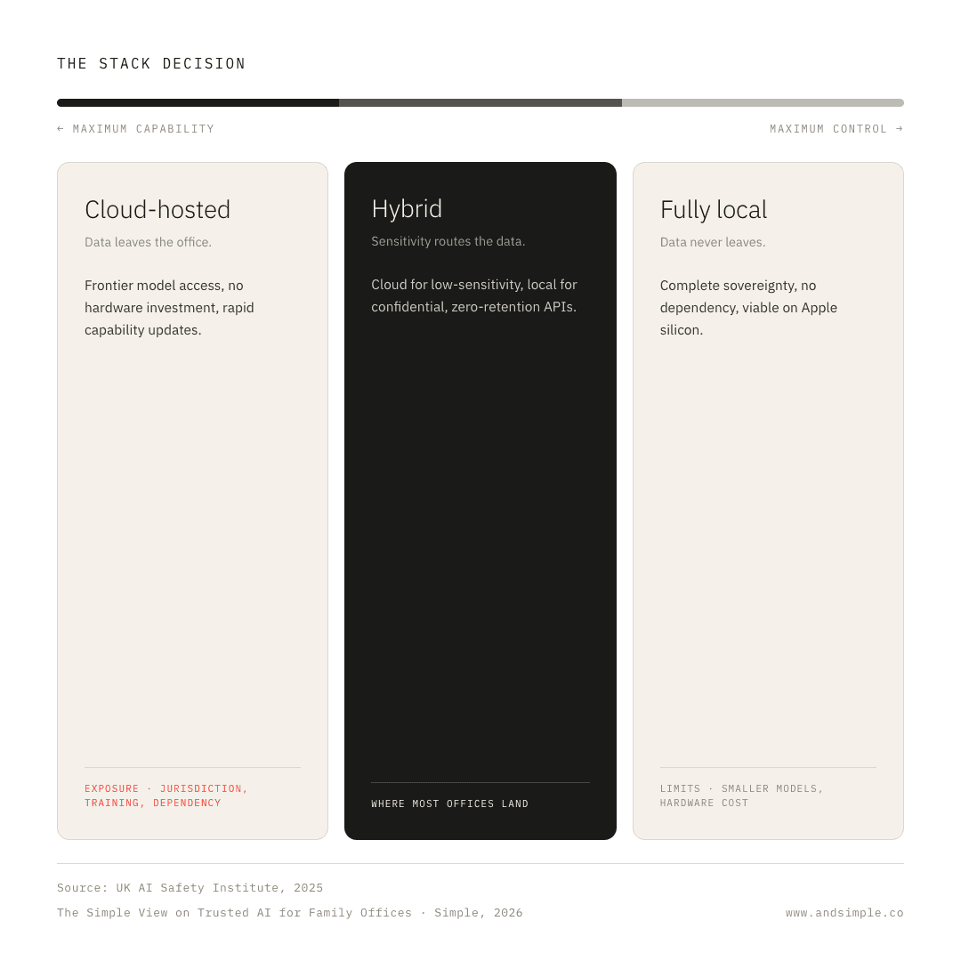 Family Office AI Stack Considerations