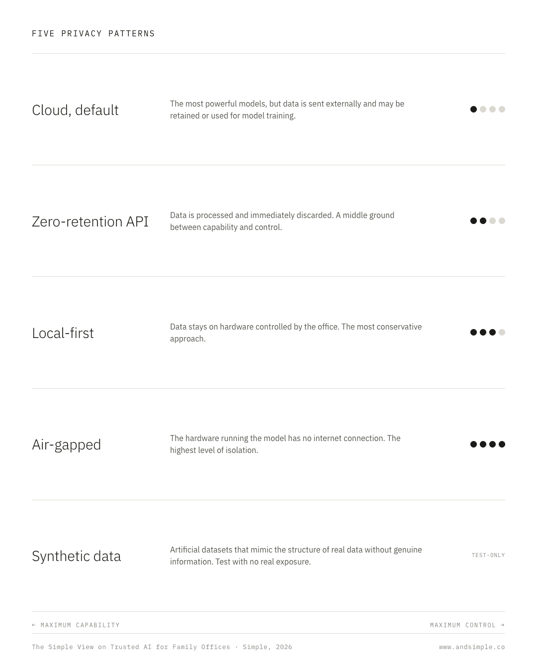 Family Office AI Privacy Patterns