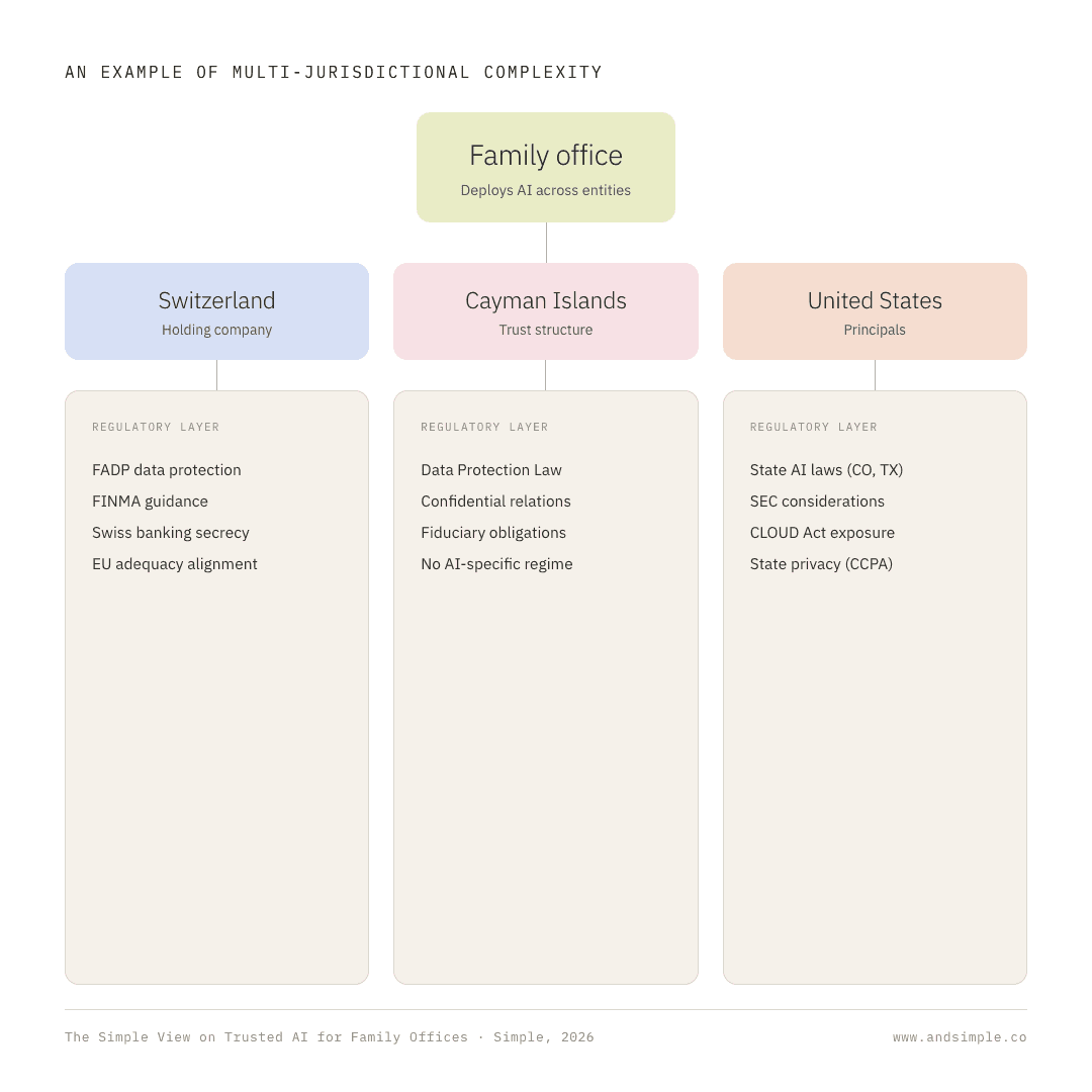 Family Office AI Jurisdictions and Compliance