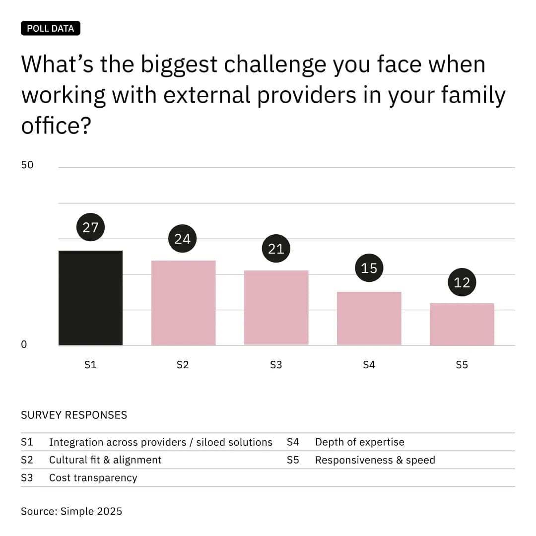 Whats-the-biggest-challenge-you-face-when-working-with-external-providers-in-your-family-office_