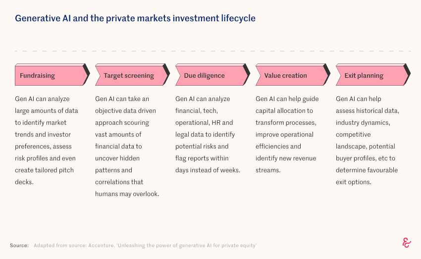 Generative AI across the private markets investment lifecycle — Simple Private Markets Report 2024