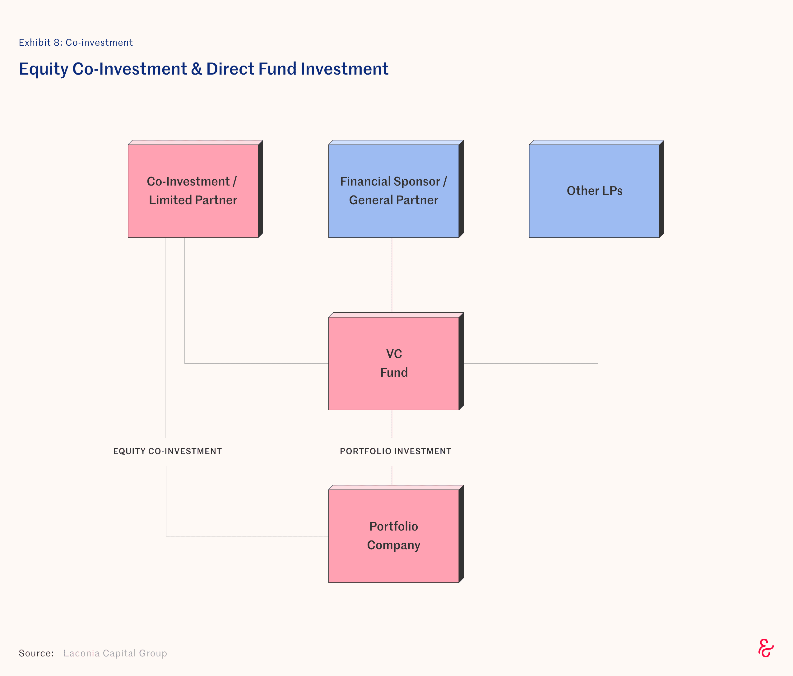 Family Office Venture Capital Review 2023 | Simple