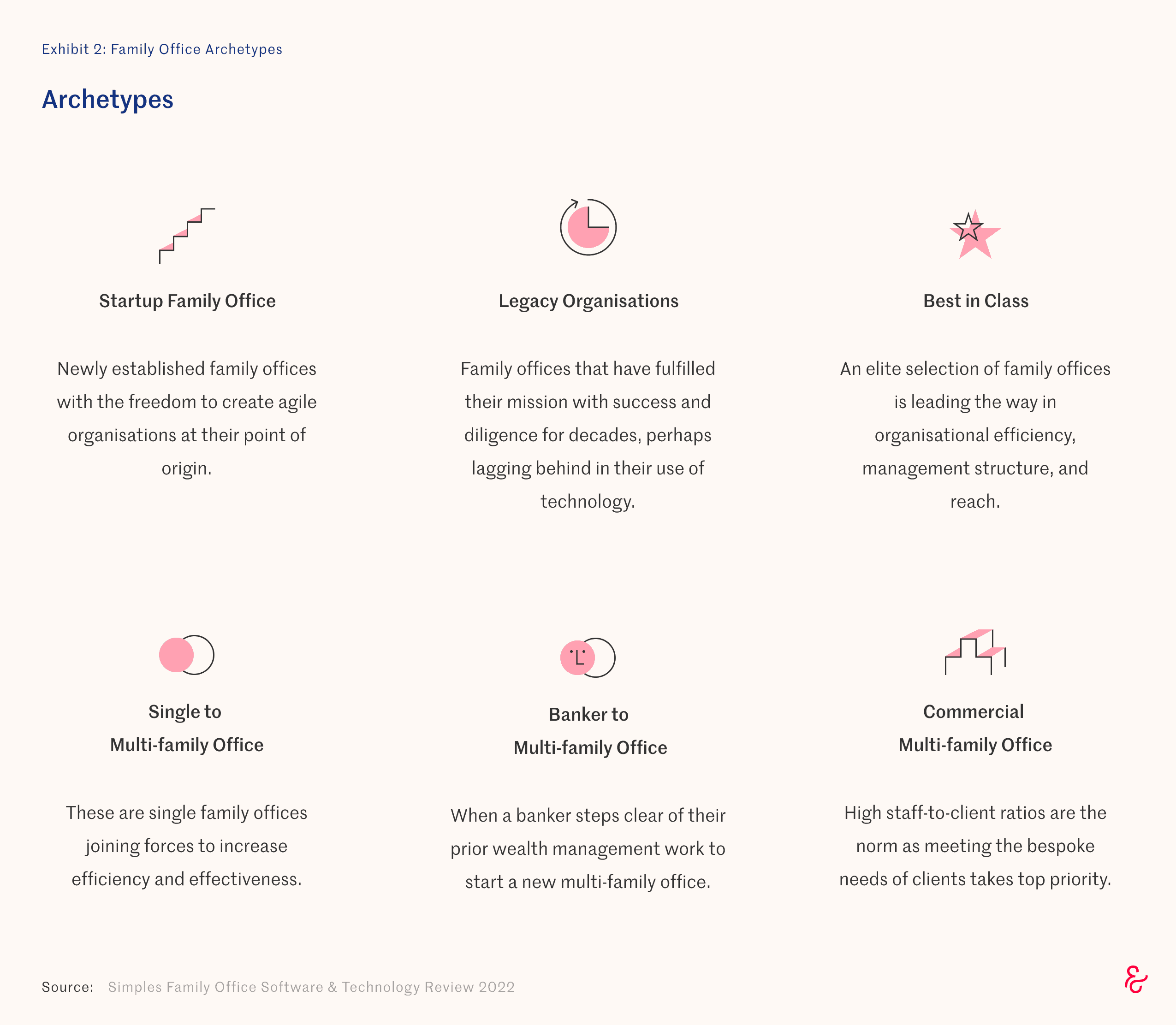 Family Office Venture Capital Review 2023 | Simple