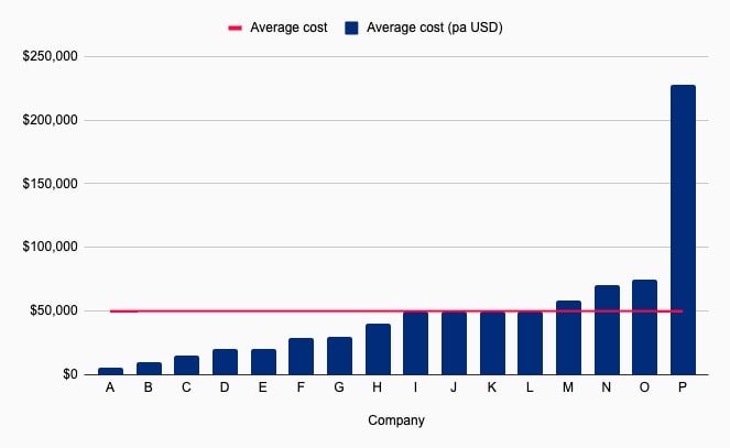 Family Office Software Costs