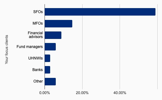 Family Office Software Client Focus