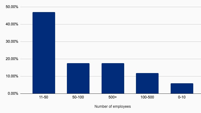 Family Office Software Employees