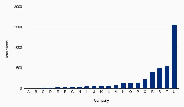 Family Office Technology Total Clients