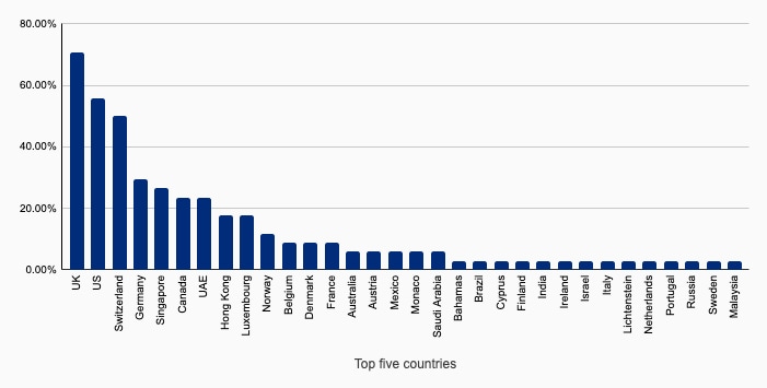 Family Office Technology Wealth Region