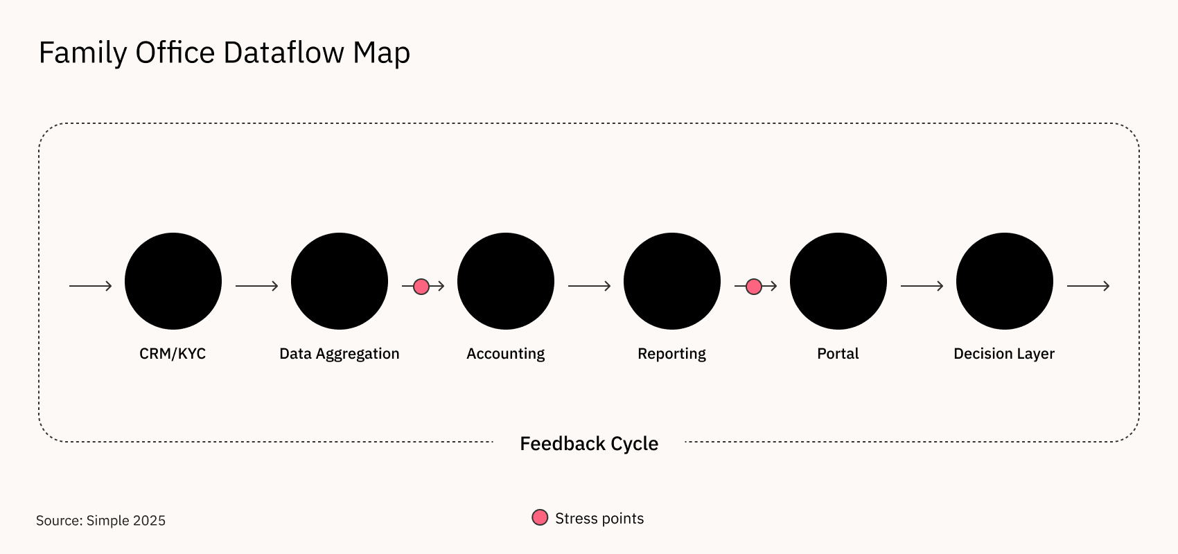 Family Office Dataflow Map Family Office Dataflow Map