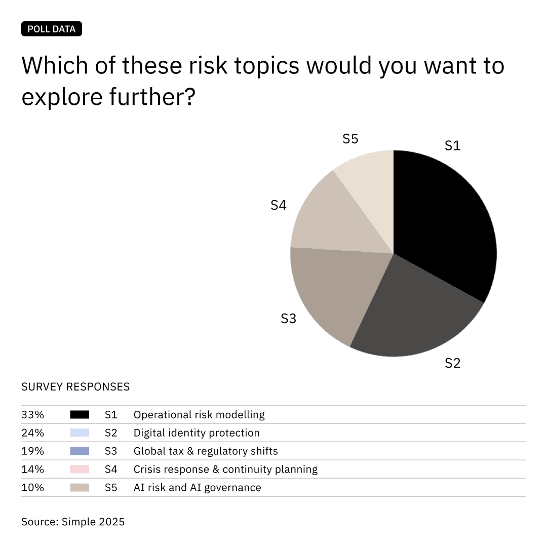 Explore Risk Topics Poll Chart