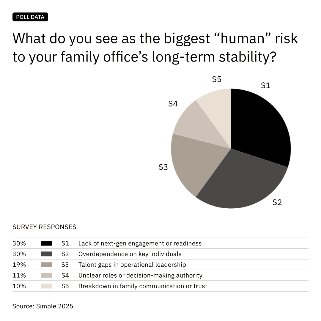 Human Risk Poll Chart