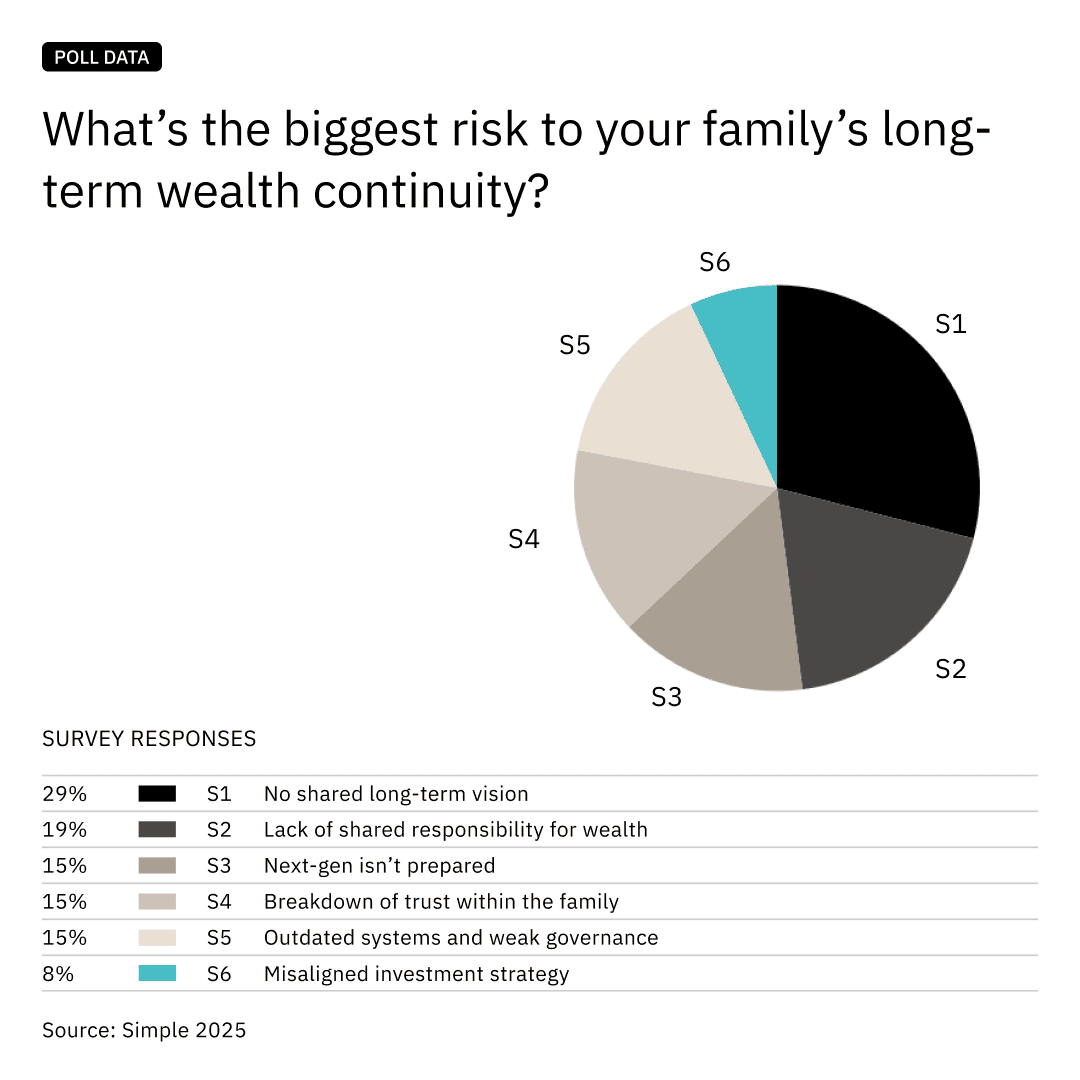Poll chart - risk to long-term wealth continuity