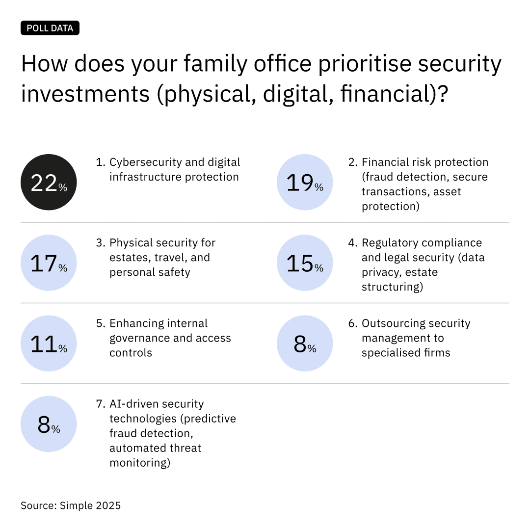 Risk Prioritisation Poll Chart
