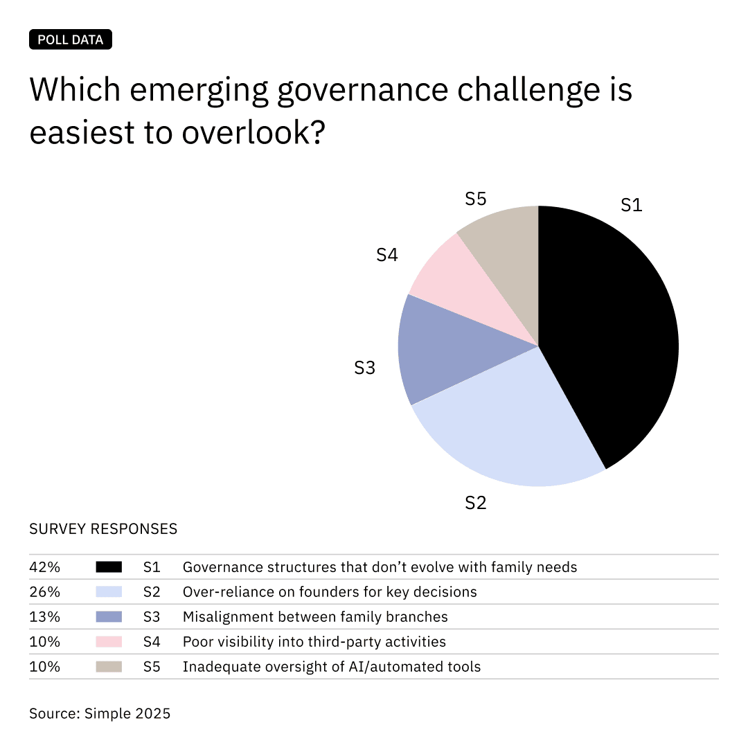 Emerging governance challenges poll