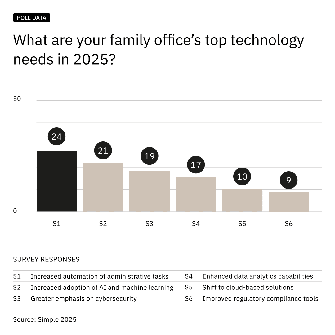 Family office top technology needs in 2025 Family office top technology needs in 2025