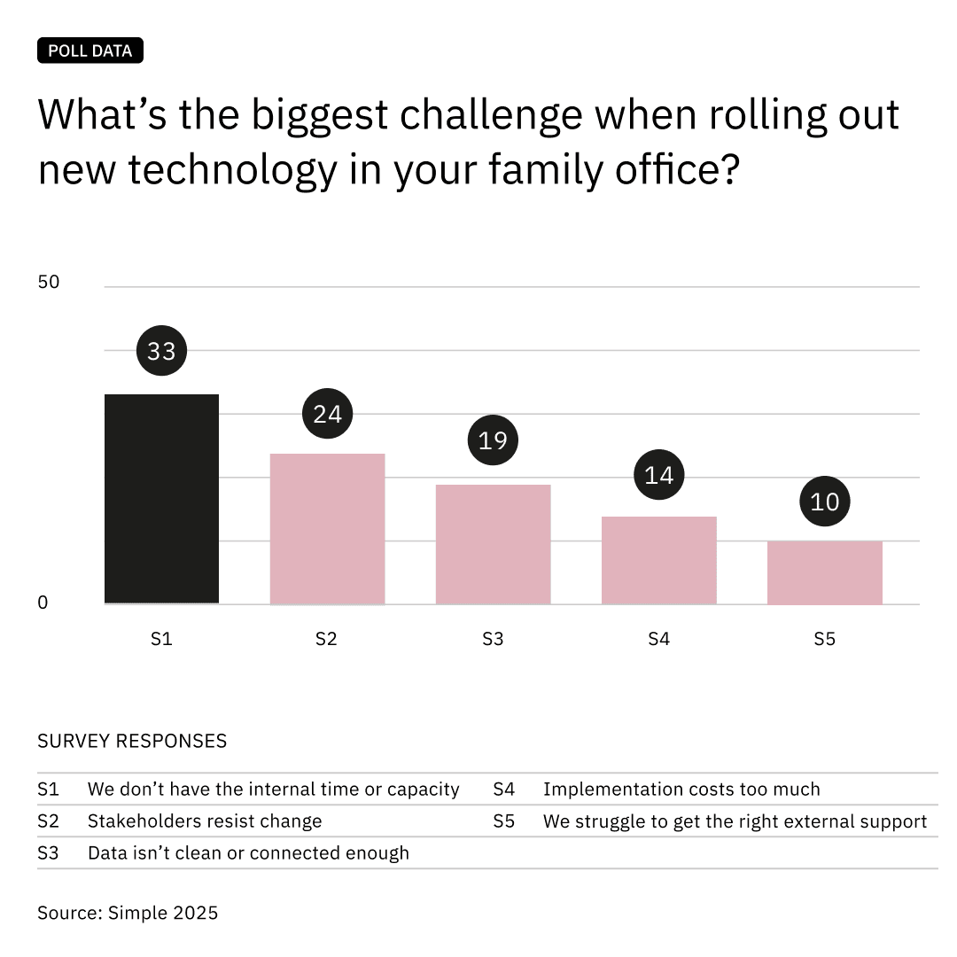 Family office technology rollout challenges in 2025 Family office technology rollout challenges in 2025