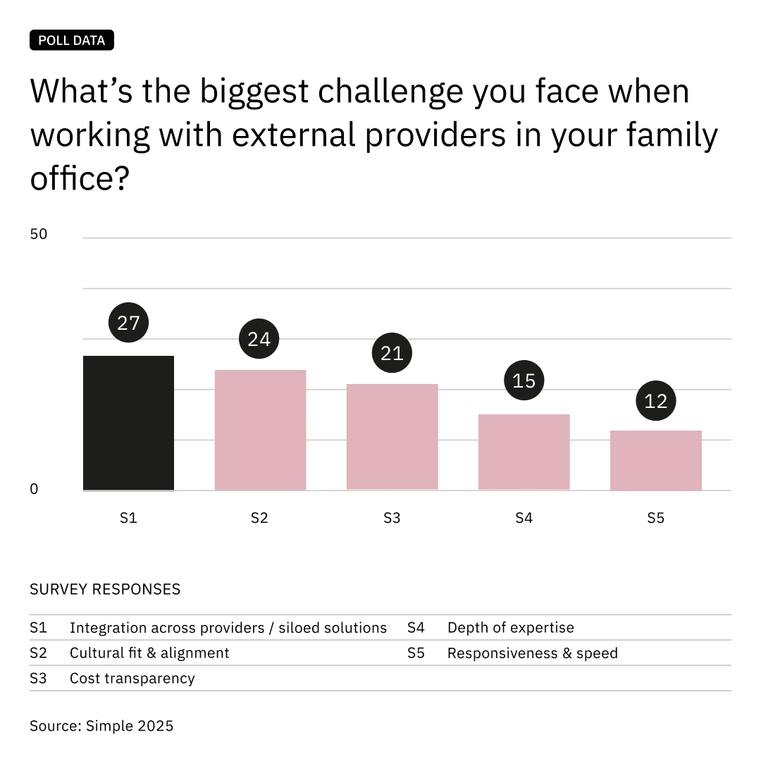 Biggest challenges when working with external providers Biggest challenges when working with external providers