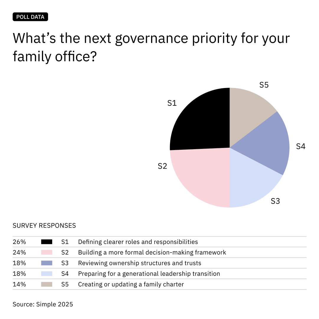Governance priorities poll data
