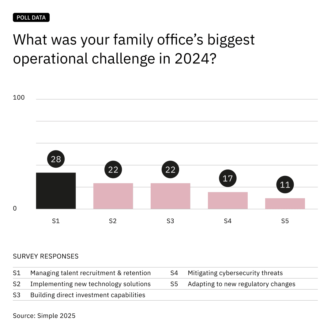 Operational challenges poll data