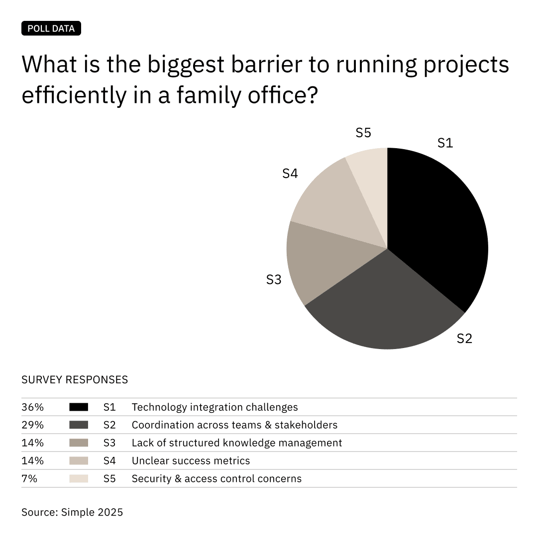 Project barriers poll data