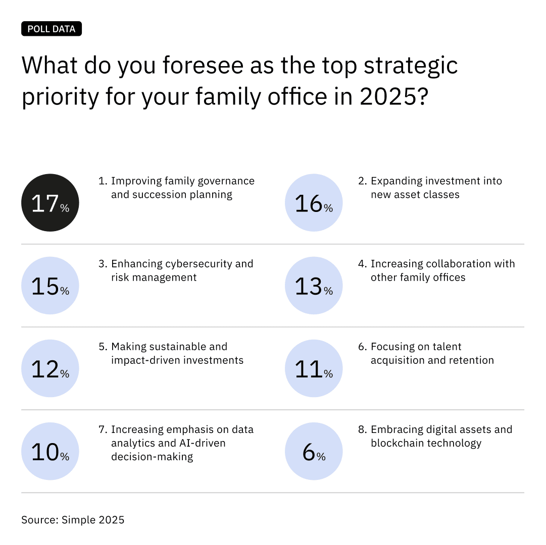 Strategic priorities for 2025 poll data